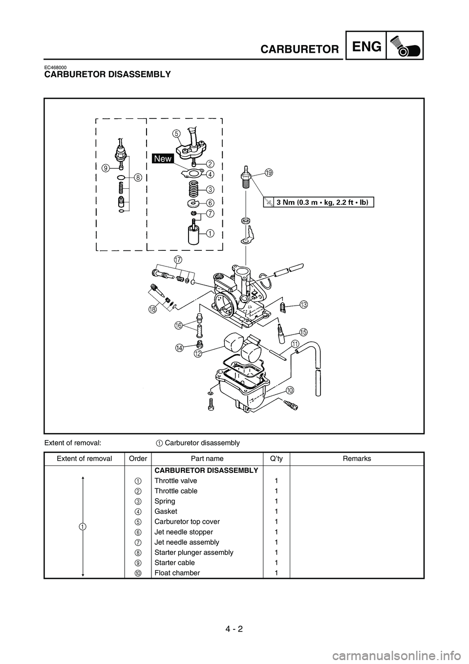 YAMAHA TTR90 2005  Owners Manual  
4 - 2
ENG
 
CARBURETOR 
EC468000 
CARBURETOR DISASSEMBLY 
Extent of removal: 
1  
 Carburetor disassembly
Extent of removal Order Part name Q’ty Remarks  
CARBURETOR DISASSEMBLY  
1  
Throttle val