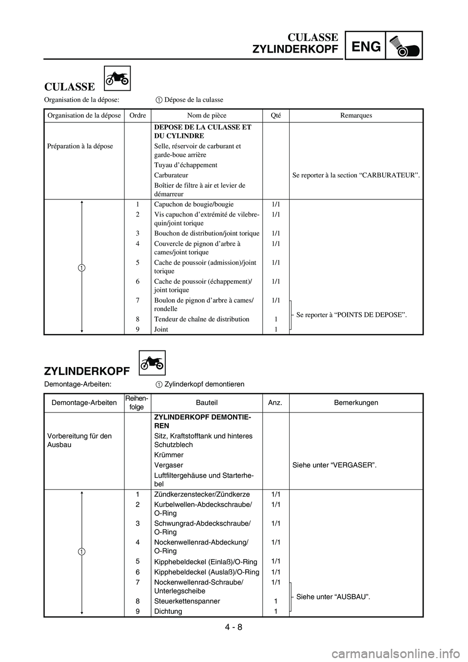 YAMAHA TTR90 2005  Owners Manual 4 - 8
ENG
CULASSE
ZYLINDERKOPF
ZYLINDERKOPF
Demontage-Arbeiten:1 Zylinderkopf demontieren
Demontage-ArbeitenReihen-
folgeBauteil Anz. Bemerkungen
ZYLINDERKOPF DEMONTIE-
REN
Vorbereitung für den 
Ausb