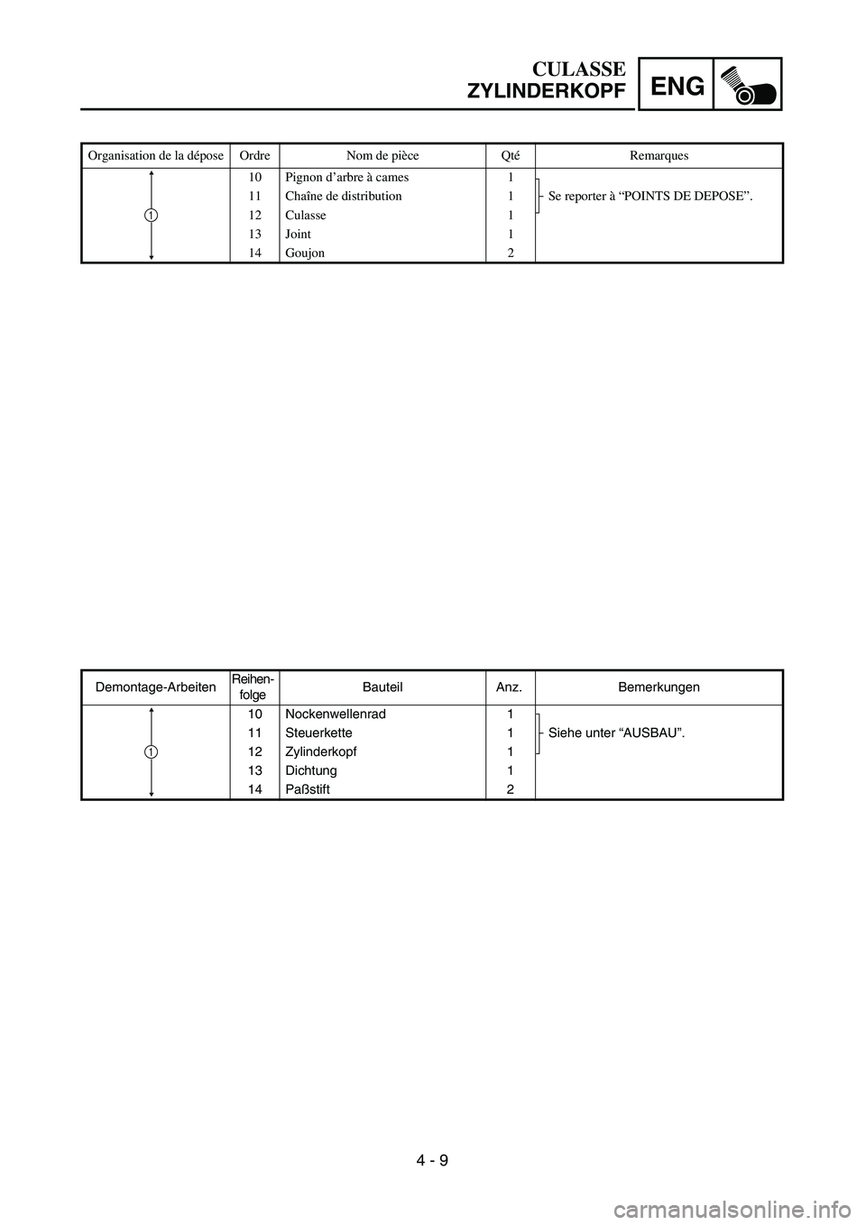 YAMAHA TTR90 2005  Owners Manual 4 - 9
ENG
Organisation de la dépose Ordre Nom de pièce QtéRemarques
10 Pignon d’arbre à cames 1
Se reporter à “POINTS DE DEPOSE”. 11 Chaîne de distribution 1
12 Culasse 1
13 Joint 1
14 Gou