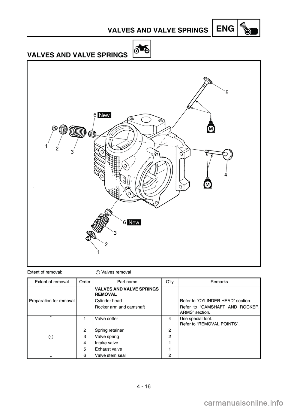 YAMAHA TTR90 2005  Owners Manual 4 - 16
ENGVALVES AND VALVE SPRINGS
VALVES AND VALVE SPRINGS
Extent of removal:1 Valves removal
Extent of removal Order Part name Q’ty Remarks
VALVES AND VALVE SPRINGS 
REMOVAL 
Preparation for remov