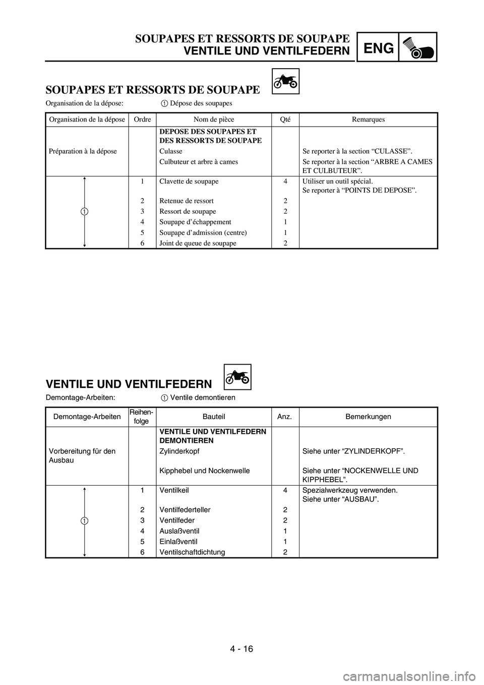 YAMAHA TTR90 2005  Owners Manual 4 - 16
ENG
SOUPAPES ET RESSORTS DE SOUPAPE
VENTILE UND VENTILFEDERN
VENTILE UND VENTILFEDERN
Demontage-Arbeiten:1 Ventile demontieren
Demontage-ArbeitenReihen-
folgeBauteil Anz. Bemerkungen
VENTILE UN