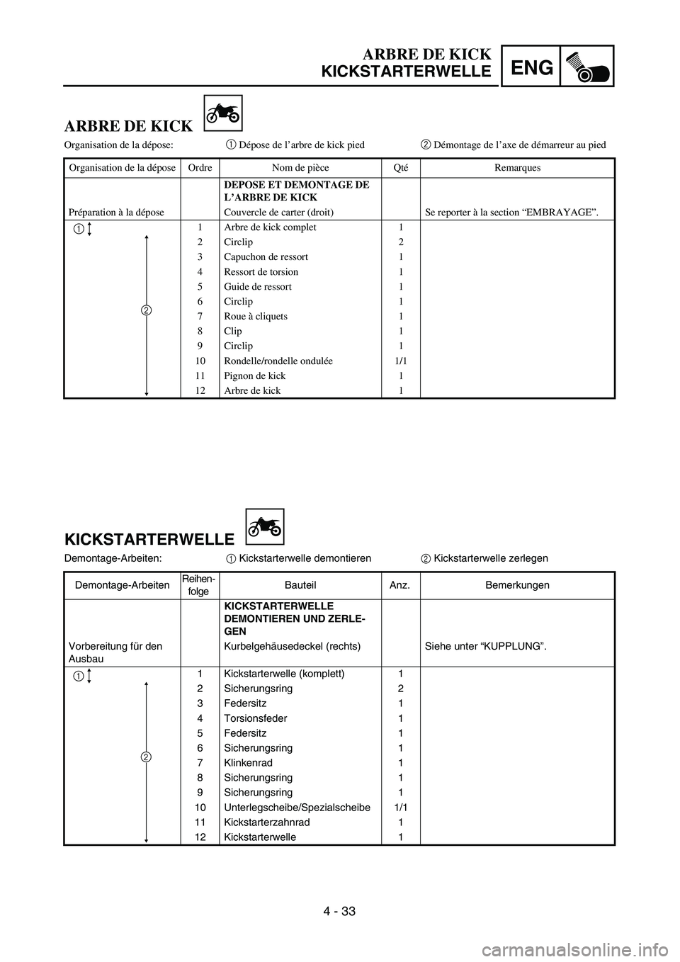 YAMAHA TTR90 2005  Owners Manual 4 - 33
ENG
ARBRE DE KICK
KICKSTARTERWELLE
KICKSTARTERWELLE
Demontage-Arbeiten:1 Kickstarterwelle demontieren2 Kickstarterwelle zerlegen
Demontage-ArbeitenReihen-
folgeBauteil Anz. Bemerkungen
KICKSTAR