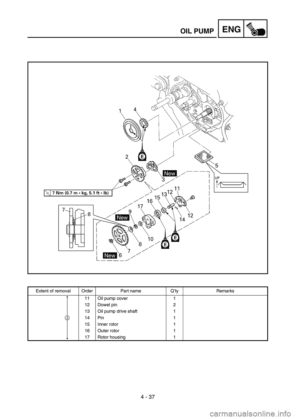 YAMAHA TTR90 2005  Owners Manual 4 - 37
ENGOIL PUMP
Extent of removal Order Part name Q’ty Remarks
11 Oil pump cover 1
12 Dowel pin 2
13 Oil pump drive shaft 1
14 Pin 1
15 Inner rotor 1
16 Outer rotor 1
17 Rotor housing 1
3 