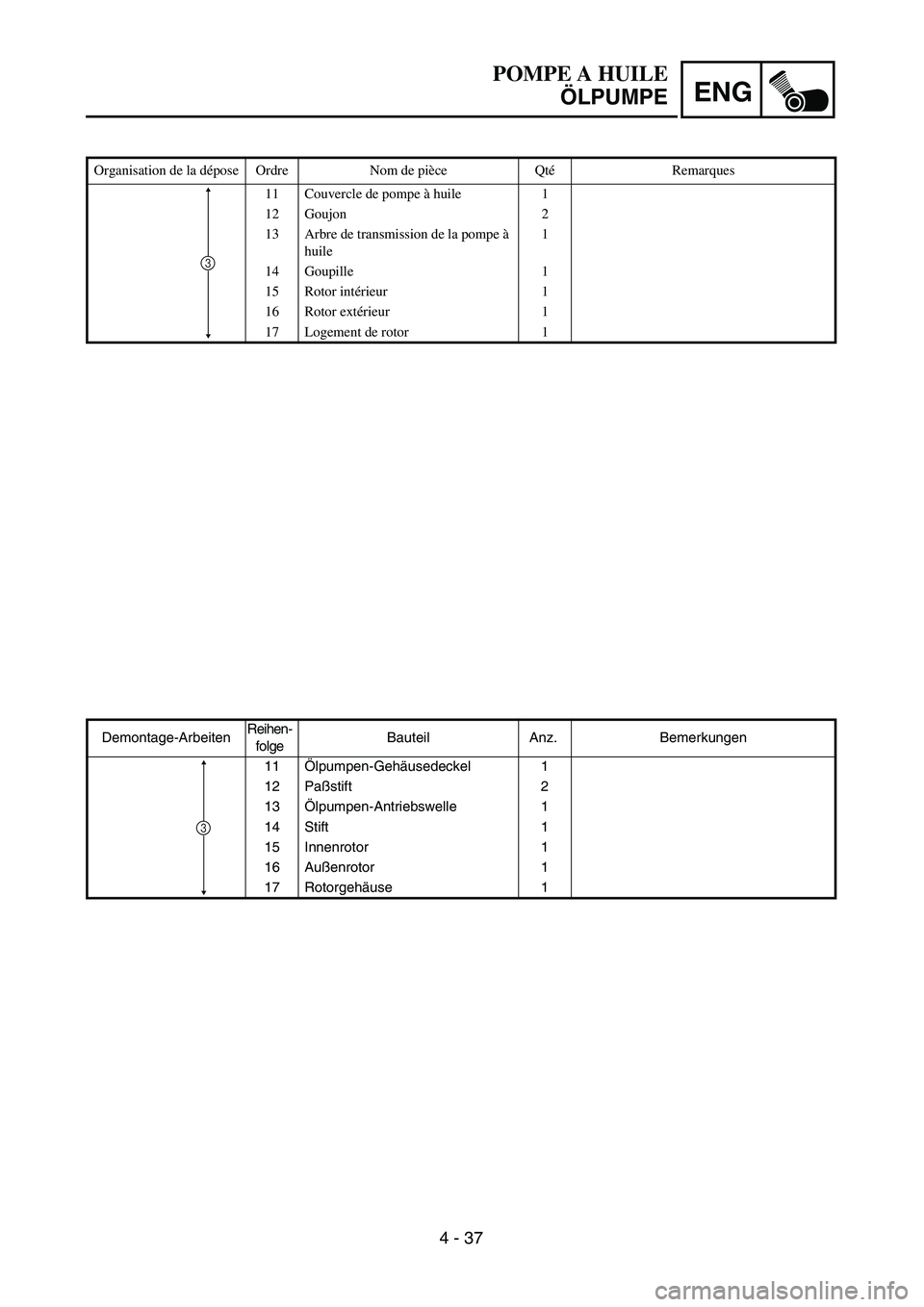 YAMAHA TTR90 2005  Owners Manual 4 - 37
ENG
POMPE A HUILE
ÖLPUMPE
Demontage-ArbeitenReihen-
folgeBauteil Anz. Bemerkungen
11Ölpumpen-Gehäusedeckel 1
12 Paßstift 2
13Ölpumpen-Antriebswelle 1
14 Stift 1
15 Innenrotor 1
16 Außenro