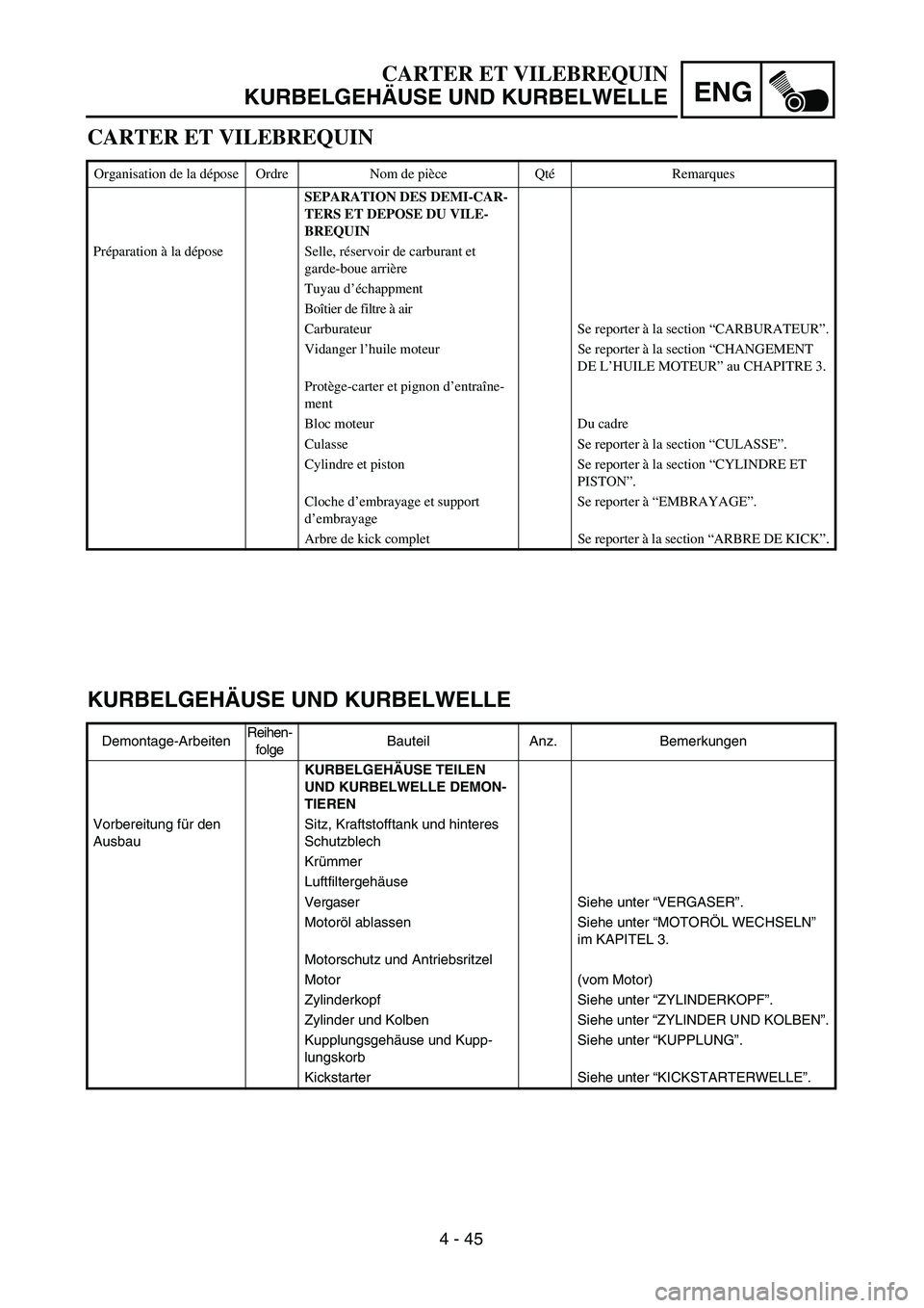YAMAHA TTR90 2005  Owners Manual 4 - 45
ENG
CARTER ET VILEBREQUIN
KURBELGEHÄUSE UND KURBELWELLE
KURBELGEHÄUSE UND KURBELWELLE
Demontage-ArbeitenReihen-
folgeBauteil Anz. Bemerkungen
KURBELGEHÄUSE TEILEN 
UND KURBELWELLE DEMON-
TIE