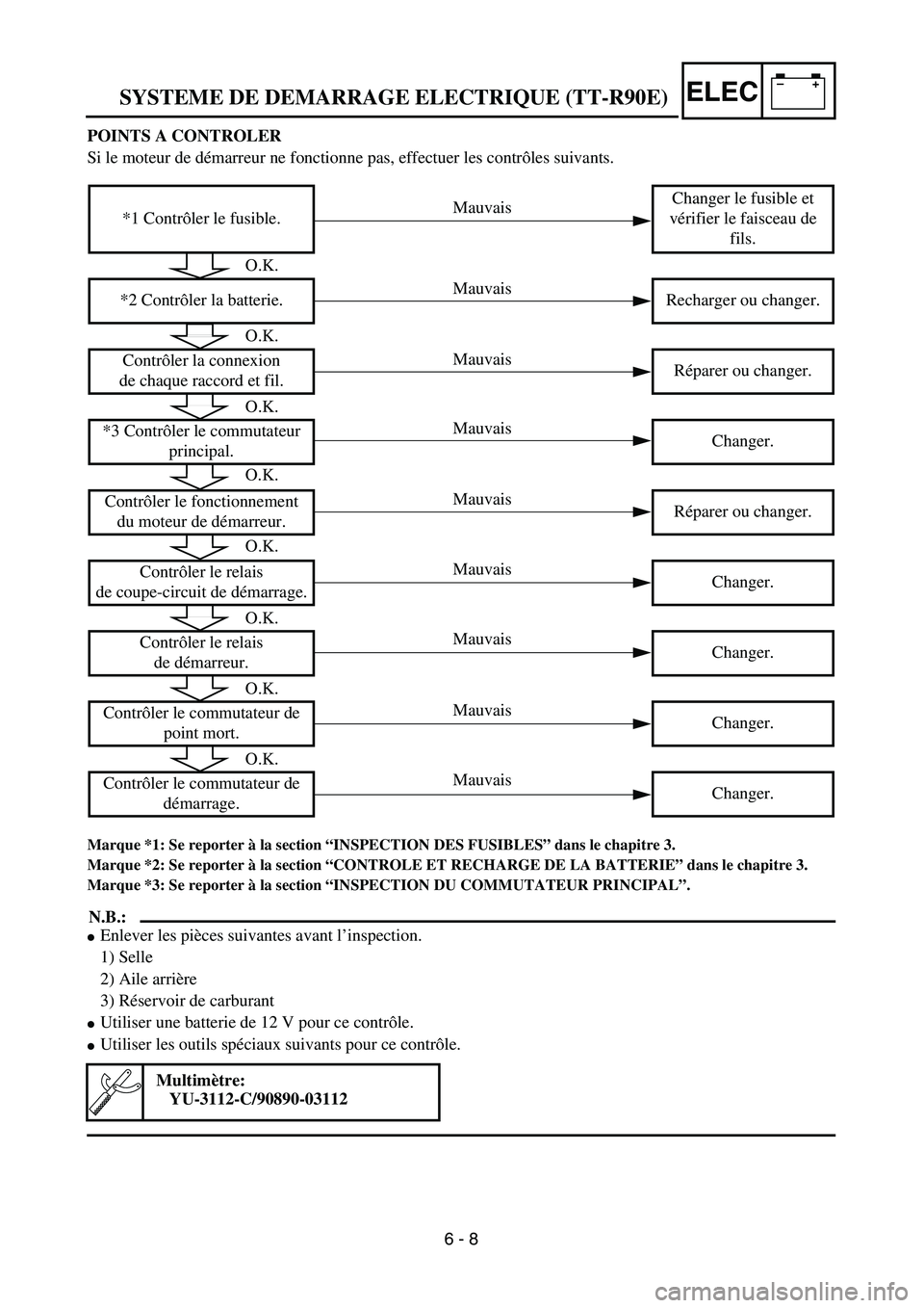 YAMAHA TTR90 2005  Notices Demploi (in French) –+ELECSYSTEME DE DEMARRAGE ELECTRIQUE (TT-R90E)
POINTS A CONTROLER
Si le moteur de démarreur ne fonctionne pas, effectuer les contrôles suivants. 
Marque *1: Se reporter à la section “INSPECTIO