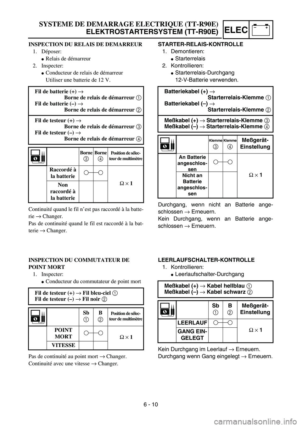 YAMAHA TTR90 2005  Owners Manual –+ELEC
STARTER-RELAIS-KONTROLLE
1. Demontieren:
Starterrelais
2. Kontrollieren:
Starterrelais-Durchgang
12-V-Batterie verwenden.
Durchgang, wenn nicht an Batterie ange-
schlossen → Erneuern.
Kei