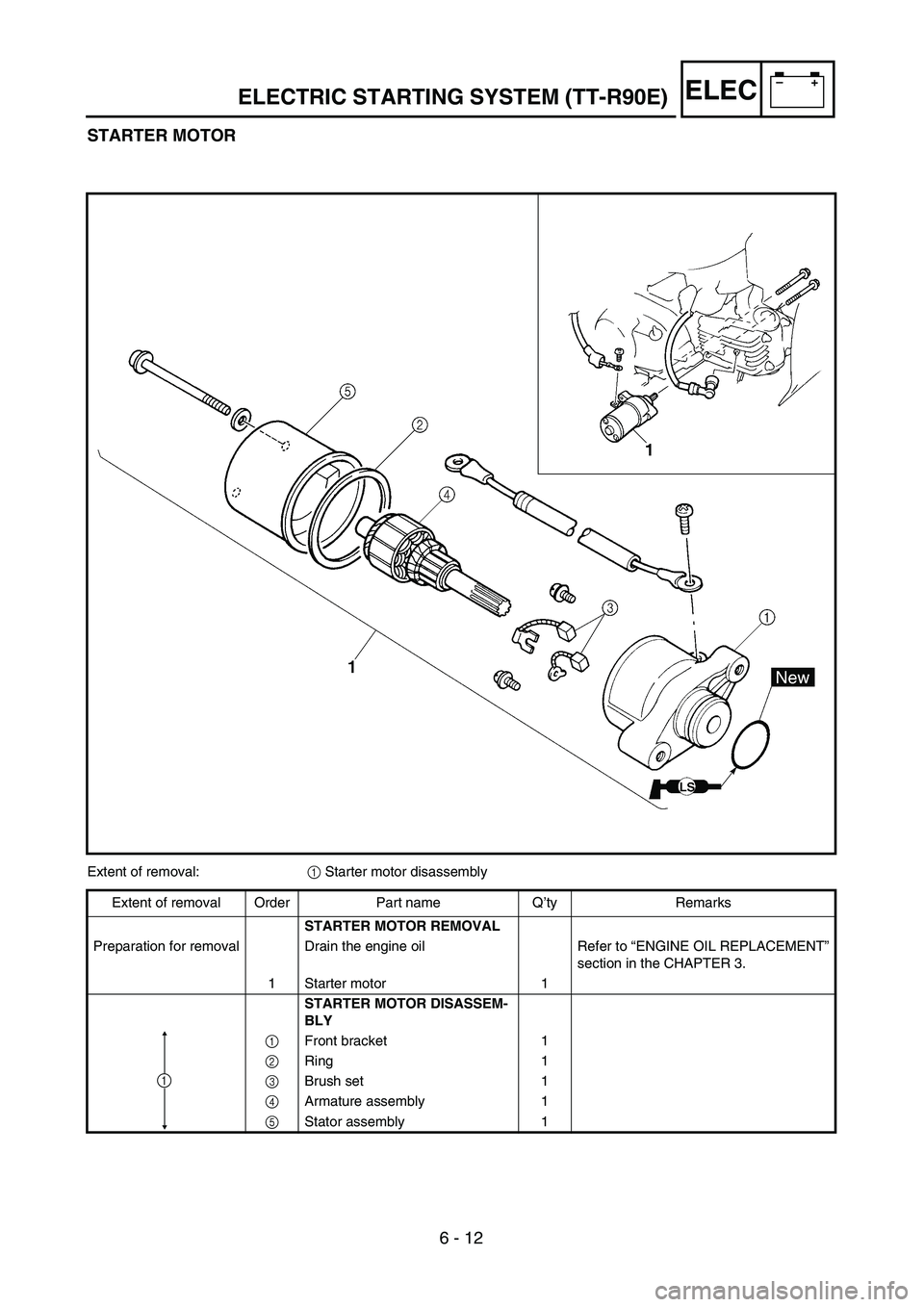 YAMAHA TTR90 2005  Owners Manual 6 - 12
–+ELEC
STARTER MOTOR
Extent of removal:1 Starter motor disassembly
Extent of removal Order Part name Q’ty Remarks
STARTER MOTOR REMOVAL 
Preparation for removal Drain the engine oil Refer t