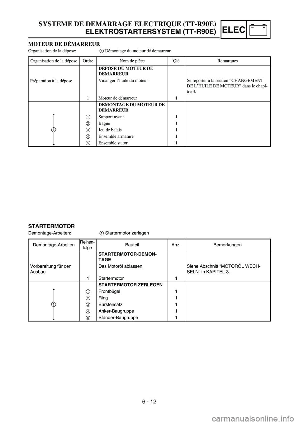 YAMAHA TTR90 2005  Owners Manual –+ELEC
STARTERMOTOR
Demontage-Arbeiten:1 Startermotor zerlegen
Demontage-ArbeitenReihen-
folgeBauteil Anz. Bemerkungen
STARTERMOTOR-DEMON-
TAGE
Vorbereitung für den 
AusbauDas Motoröl ablassen. Si