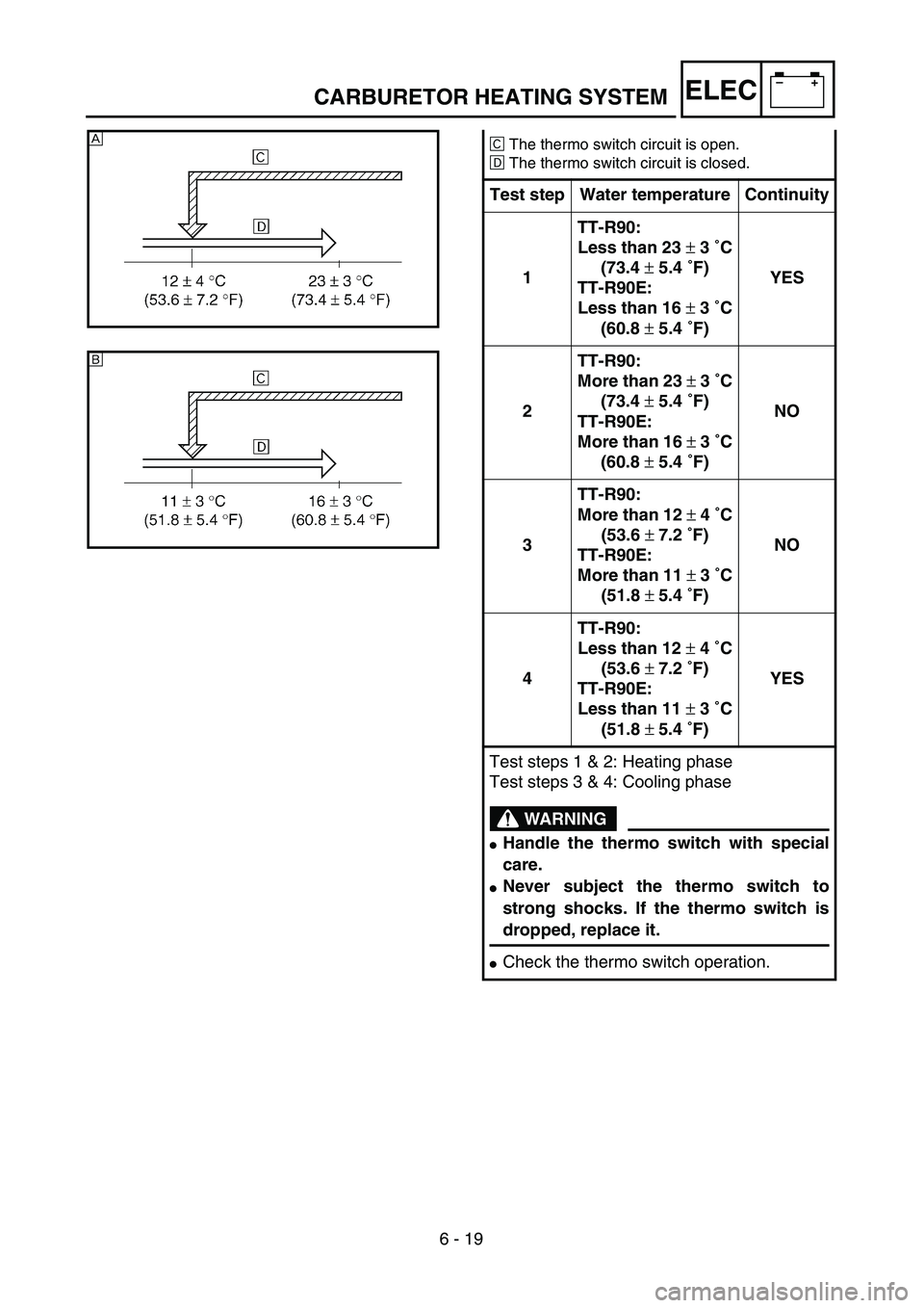 YAMAHA TTR90 2005  Owners Manual 6 - 19
–+ELEC
ÇThe thermo switch circuit is open.
ÎThe thermo switch circuit is closed.
Test step Water temperature Continuity
1TT-R90:
Less than 23 ± 3 ˚C
(73.4 ± 5.4 ˚F)
TT-R90E:
Less than 1