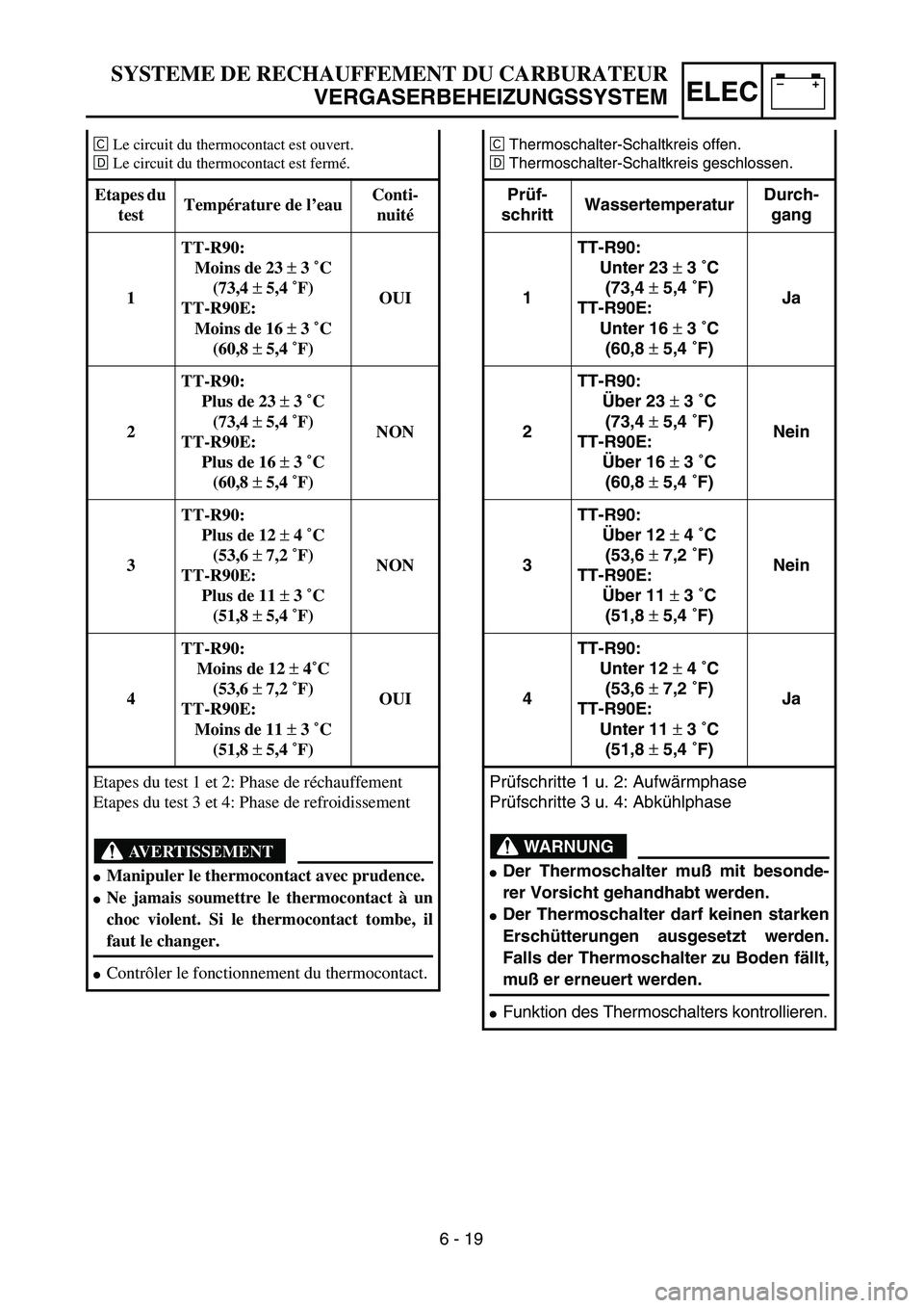 YAMAHA TTR90 2005  Owners Manual –+ELEC
ÇThermoschalter-Schaltkreis offen.
ÎThermoschalter-Schaltkreis geschlossen.
Prüf-
schrittWassertemperaturDurch-
gang
1TT-R90:
Unter 23 ± 3 ˚C
(73,4 ± 5,4 ˚F)
TT-R90E:
Unter 16 ± 3 ˚C