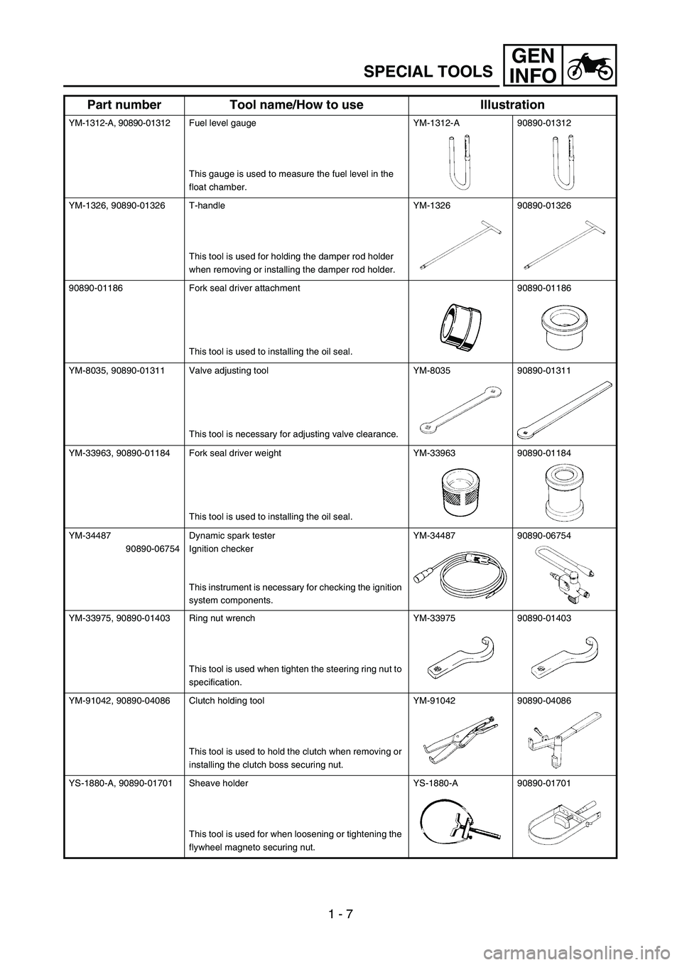 YAMAHA TTR90 2005 Owners Guide 1 - 7
GEN
INFO
SPECIAL TOOLS
YM-1312-A, 90890-01312Fuel level gauge
This gauge is used to measure the fuel level in the
float chamber.YM-1312-A 90890-01312
YM-1326, 90890-01326 T-handle
This tool is YAMAHA TTR90 2005 Owners Guide 1 - 7
GEN
INFO
SPECIAL TOOLS
YM-1312-A, 90890-01312Fuel level gauge
This gauge is used to measure the fuel level in the
float chamber.YM-1312-A 90890-01312
YM-1326, 90890-01326 T-handle
This tool is