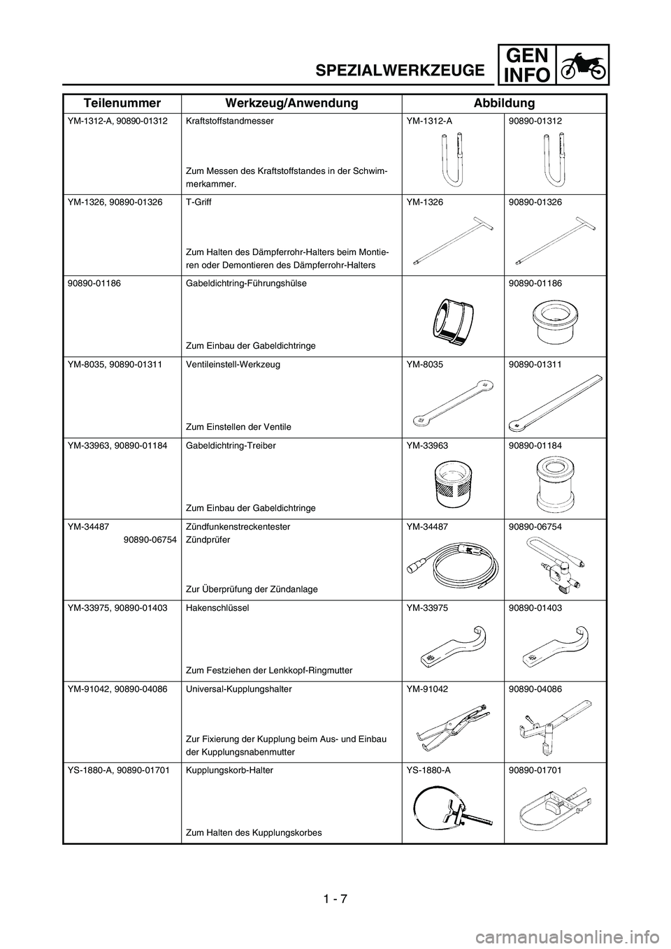 YAMAHA TTR90 2005 Service Manual GEN
INFO
SPEZIALWERKZEUGE
YM-1312-A, 90890-01312Kraftstoffstandmesser
Zum Messen des Kraftstoffstandes in der Schwim-
merkammer.YM-1312-A 90890-01312
YM-1326, 90890-01326 T-Griff
Zum Halten des Dämpf YAMAHA TTR90 2005 Service Manual GEN
INFO
SPEZIALWERKZEUGE
YM-1312-A, 90890-01312Kraftstoffstandmesser
Zum Messen des Kraftstoffstandes in der Schwim-
merkammer.YM-1312-A 90890-01312
YM-1326, 90890-01326 T-Griff
Zum Halten des Dämpf