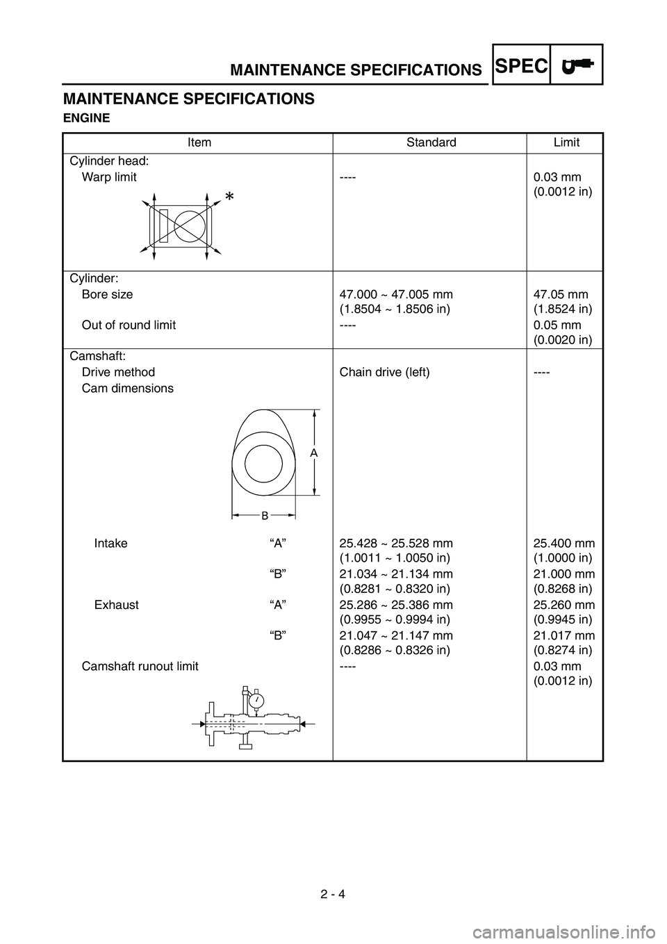 YAMAHA TTR90 2005 Repair Manual SPEC
2 - 4
MAINTENANCE SPECIFICATIONS
ENGINE
Item Standard Limit
Cylinder head:
Warp limit ---- 0.03 mm 
(0.0012 in)
Cylinder:
Bore size 47.000 ~ 47.005 mm
(1.8504 ~ 1.8506 in)47.05 mm
(1.8524 in)
Out