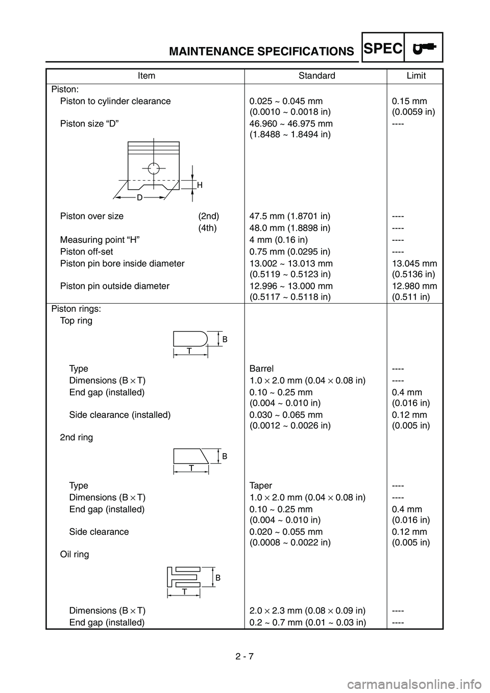 YAMAHA TTR90 2005 Repair Manual SPEC
2 - 7 Piston:
Piston to cylinder clearance 0.025 ~ 0.045 mm
(0.0010 ~ 0.0018 in)0.15 mm
(0.0059 in)
Piston size “D”46.960 ~ 46.975 mm
(1.8488 ~ 1.8494 in)----
Piston over size (2nd) 47.5 mm (