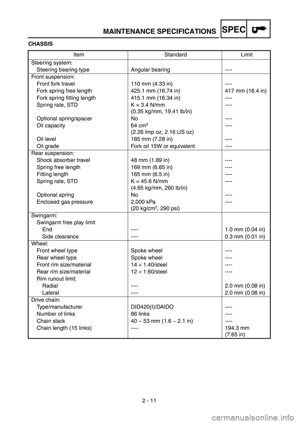 YAMAHA TTR90 2005 Repair Manual SPEC
2 - 11 CHASSIS
Item Standard Limit
Steering system:
Steering bearing type Angular bearing ----
Front suspension:
Front fork travel 110 mm (4.33 in) ----
Fork spring free length 425.1 mm (16.74 in