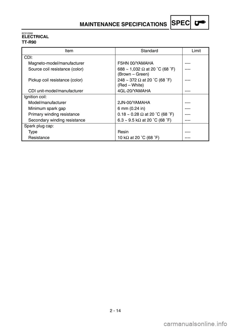 YAMAHA TTR90 2005 Manual PDF SPEC
2 - 14
EC212300
ELECTRICAL
TT-R90
Item Standard Limit
CDI:
Magneto-model/manufacturer F5HN 00/YAMAHA ----
Source coil resistance (color) 688 ~ 1,032 Ω at 20 ˚C (68 ˚F)
(Brown – Green)----
P YAMAHA TTR90 2005 Manual PDF SPEC
2 - 14
EC212300
ELECTRICAL
TT-R90
Item Standard Limit
CDI:
Magneto-model/manufacturer F5HN 00/YAMAHA ----
Source coil resistance (color) 688 ~ 1,032 Ω at 20 ˚C (68 ˚F)
(Brown – Green)----
P