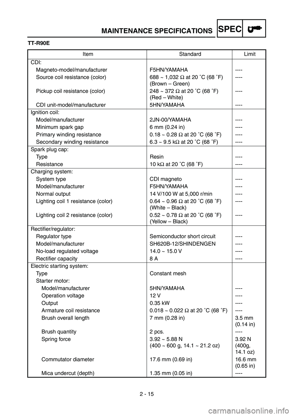 YAMAHA TTR90 2005 Manual PDF SPEC
2 - 15 TT-R90E
Item Standard Limit
CDI:
Magneto-model/manufacturer F5HN/YAMAHA ----
Source coil resistance (color) 688 ~ 1,032 Ω at 20 ˚C (68 ˚F)
(Brown – Green)----
Pickup coil resistance YAMAHA TTR90 2005 Manual PDF SPEC
2 - 15 TT-R90E
Item Standard Limit
CDI:
Magneto-model/manufacturer F5HN/YAMAHA ----
Source coil resistance (color) 688 ~ 1,032 Ω at 20 ˚C (68 ˚F)
(Brown – Green)----
Pickup coil resistance