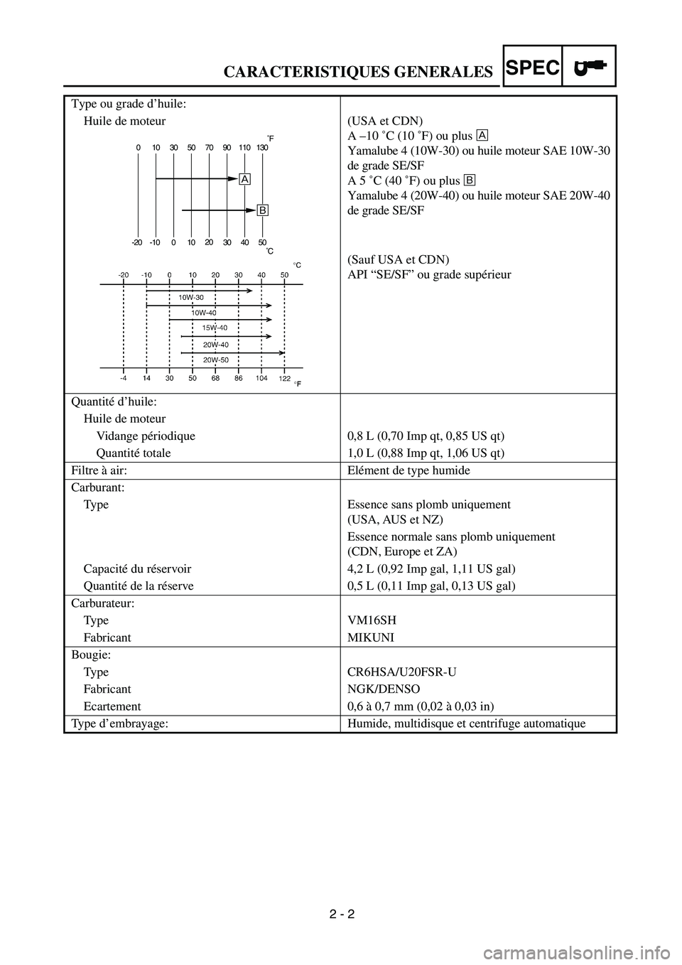 YAMAHA TTR90 2005 Manual PDF 2 - 2
CARACTERISTIQUES GENERALESSPEC
Type ou grade d’huile:
Huile de moteur (USA et CDN)
A –10 ˚C (10 ˚F) ou plus Å
Yamalube 4 (10W-30) ou huile moteur SAE 10W-30
de grade SE/SF
A 5 ˚C (40 YAMAHA TTR90 2005 Manual PDF 2 - 2
CARACTERISTIQUES GENERALESSPEC
Type ou grade d’huile:
Huile de moteur (USA et CDN)
A –10 ˚C (10 ˚F) ou plus Å
Yamalube 4 (10W-30) ou huile moteur SAE 10W-30
de grade SE/SF
A 5 ˚C (40