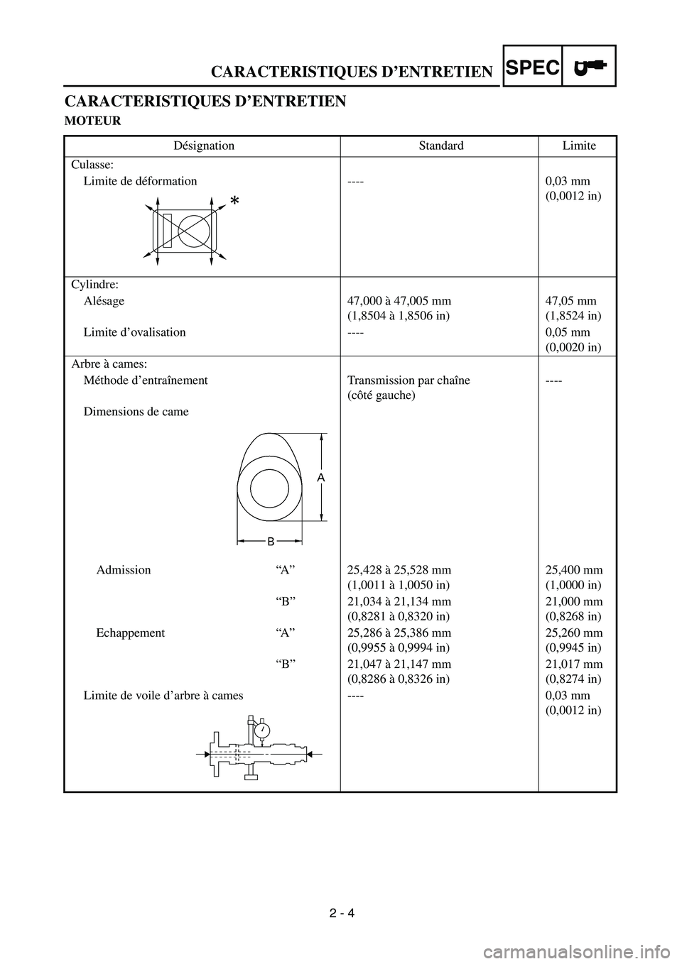 YAMAHA TTR90 2005 Manual PDF 2 - 4
CARACTERISTIQUES D’ENTRETIENSPEC
CARACTERISTIQUES D’ENTRETIEN
MOTEUR
Désignation Standard Limite
Culasse:
Limite de déformation ---- 0,03 mm
(0,0012 in)
Cylindre:
Alésage 47,000 à 47,00 YAMAHA TTR90 2005 Manual PDF 2 - 4
CARACTERISTIQUES D’ENTRETIENSPEC
CARACTERISTIQUES D’ENTRETIEN
MOTEUR
Désignation Standard Limite
Culasse:
Limite de déformation ---- 0,03 mm
(0,0012 in)
Cylindre:
Alésage 47,000 à 47,00
