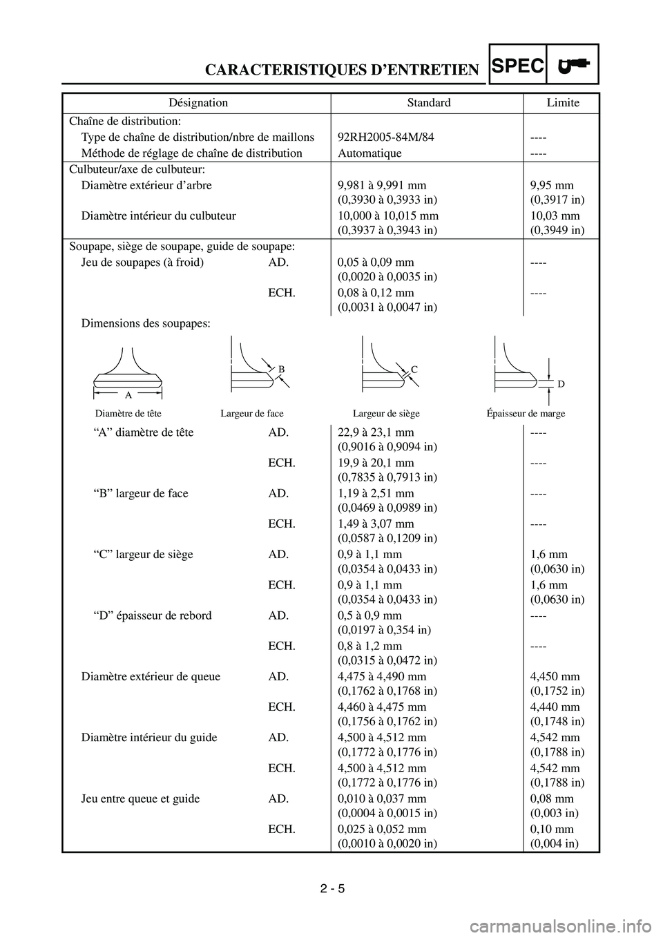 YAMAHA TTR90 2005 Manual PDF 2 - 5
CARACTERISTIQUES D’ENTRETIENSPEC
Chaîne de distribution:
Type de chaîne de distribution/nbre de maillons 92RH2005-84M/84 ----
Méthode de réglage de chaîne de distribution Automatique ---- YAMAHA TTR90 2005 Manual PDF 2 - 5
CARACTERISTIQUES D’ENTRETIENSPEC
Chaîne de distribution:
Type de chaîne de distribution/nbre de maillons 92RH2005-84M/84 ----
Méthode de réglage de chaîne de distribution Automatique ----