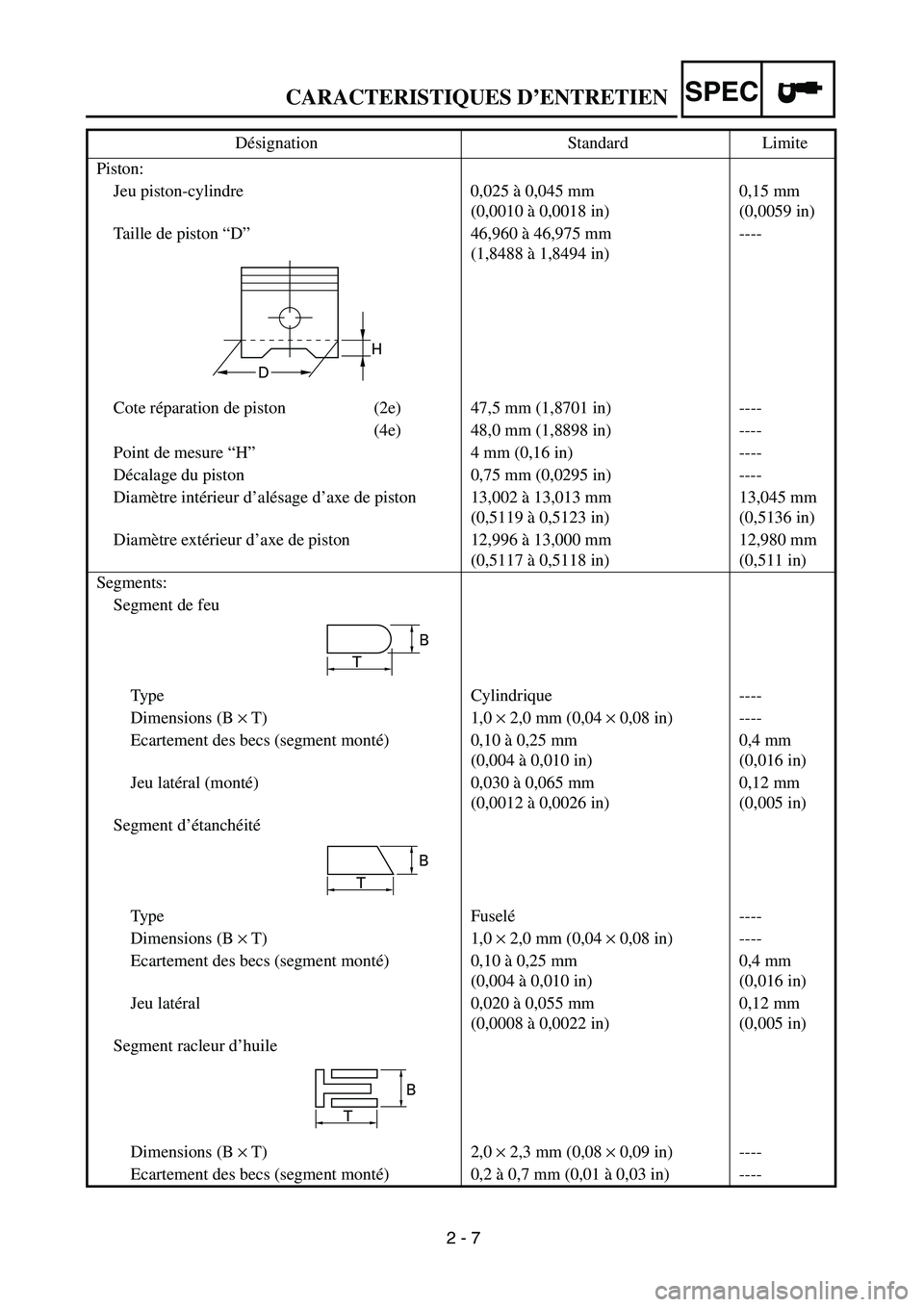 YAMAHA TTR90 2005 Manual Online 2 - 7
CARACTERISTIQUES D’ENTRETIENSPEC
Piston:
Jeu piston-cylindre 0,025 à 0,045 mm
(0,0010 à 0,0018 in)0,15 mm
(0,0059 in)
Taille de piston “D” 46,960 à 46,975 mm
(1,8488 à 1,8494 in)----
C
