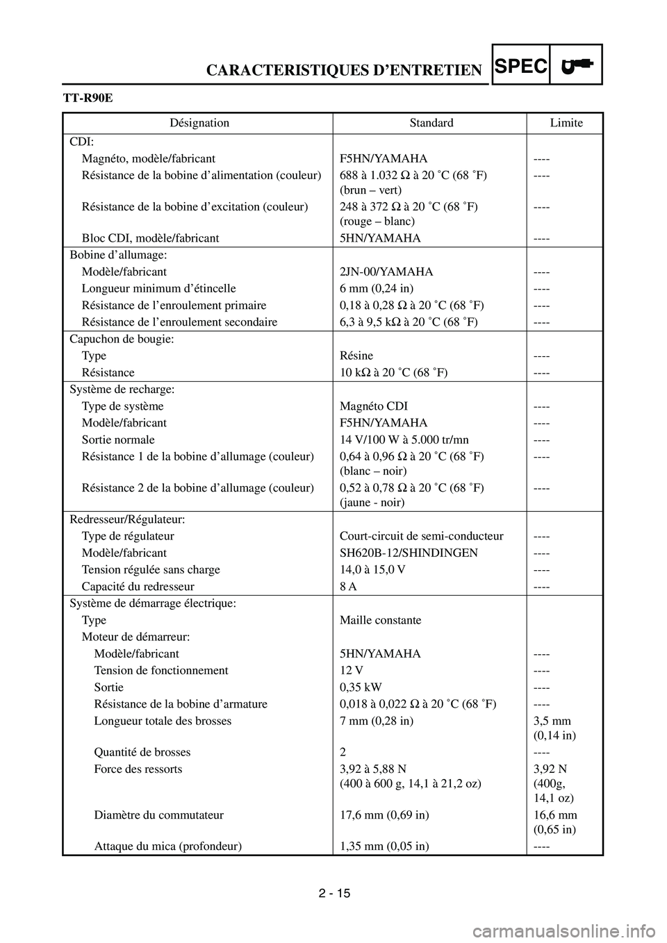YAMAHA TTR90 2005 Manual Online 2 - 15
CARACTERISTIQUES D’ENTRETIENSPEC
TT-R90E
Désignation Standard Limite
CDI:
Magnéto, modèle/fabricant F5HN/YAMAHA ----
Résistance de la bobine d’alimentation (couleur) 688 à 1.032 Ω à