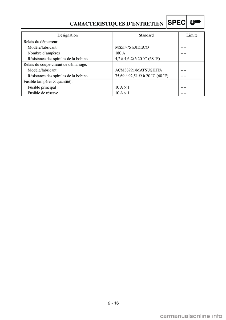 YAMAHA TTR90 2005 Manual Online 2 - 16
CARACTERISTIQUES D’ENTRETIENSPEC
Relais du démarreur:
Modèle/fabricant MS5F-751/JIDECO ----
Nombre d’ampères 180 A ----
Résistance des spirales de la bobine 4,2 à 4,6 Ω à 20 ˚C (68