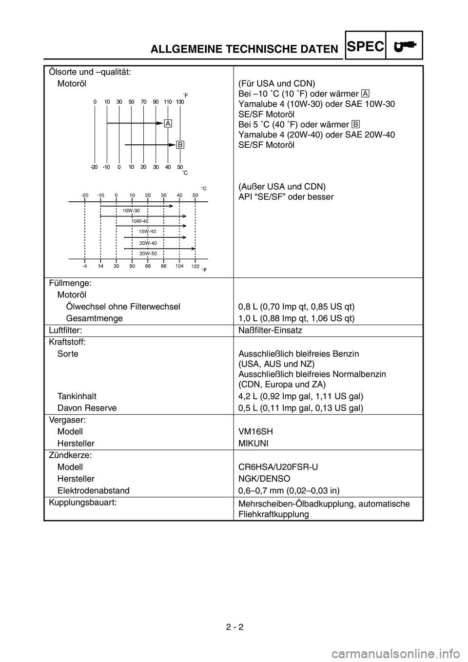 YAMAHA TTR90 2005 Owners Manual 2 - 2
ALLGEMEINE TECHNISCHE DATENSPEC
Ölsorte und –qualität:
Motoröl(Für USA und CDN)
Bei –10 ˚C (10 ˚F) oder wärmer Å
Yamalube 4 (10W-30) oder SAE 10W-30
SE/SF Motoröl
Bei 5 ˚C (40 ˚F YAMAHA TTR90 2005 Owners Manual 2 - 2
ALLGEMEINE TECHNISCHE DATENSPEC
Ölsorte und –qualität:
Motoröl(Für USA und CDN)
Bei –10 ˚C (10 ˚F) oder wärmer Å
Yamalube 4 (10W-30) oder SAE 10W-30
SE/SF Motoröl
Bei 5 ˚C (40 ˚F