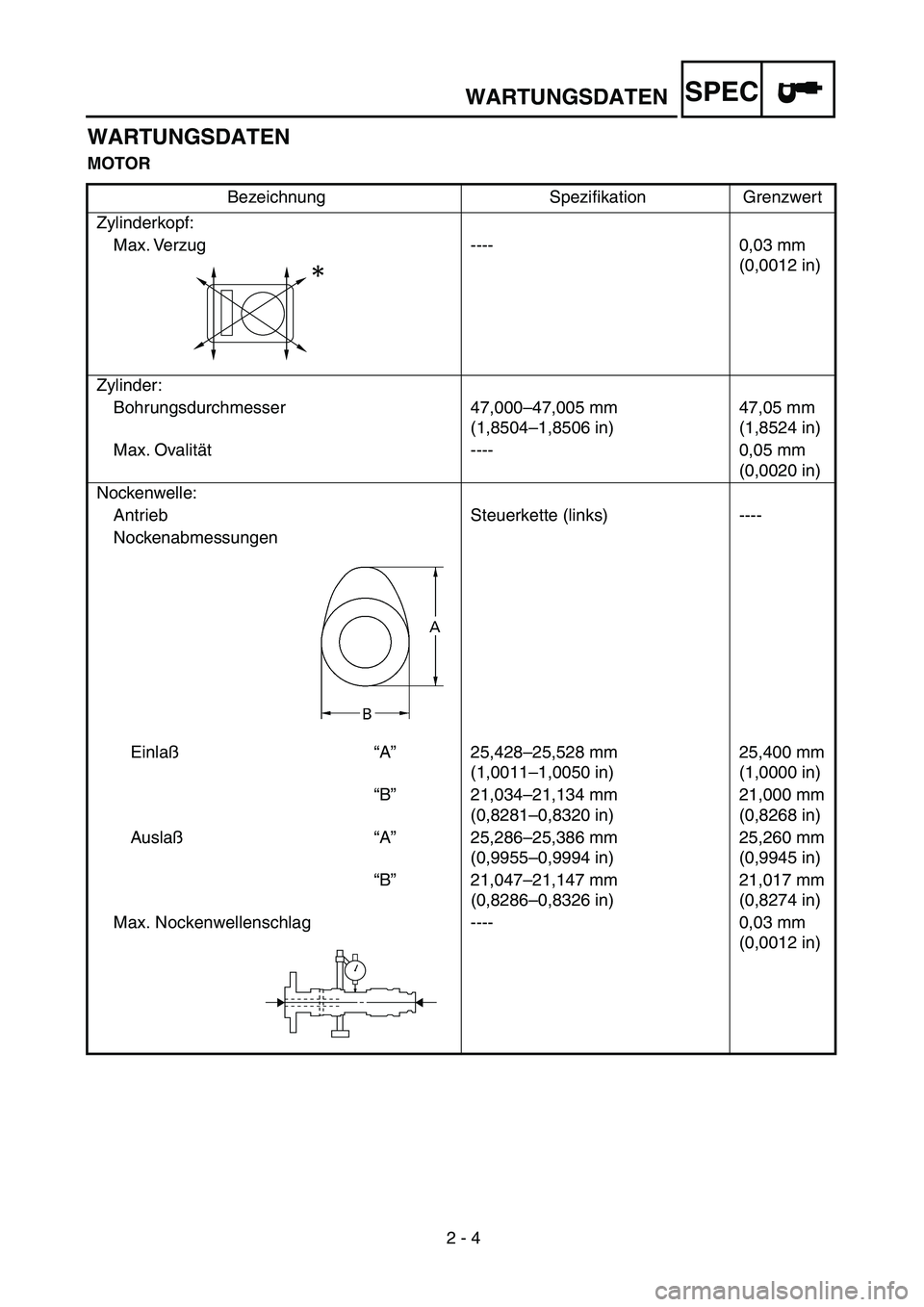 YAMAHA TTR90 2005 Owners Manual 2 - 4
WARTUNGSDATENSPEC
WARTUNGSDATEN
MOTOR
Bezeichnung Spezifikation Grenzwert
Zylinderkopf:
Max. Verzug ---- 0,03 mm
(0,0012 in)
Zylinder:
Bohrungsdurchmesser 47,000–47,005 mm
(1,8504–1,8506 YAMAHA TTR90 2005 Owners Manual 2 - 4
WARTUNGSDATENSPEC
WARTUNGSDATEN
MOTOR
Bezeichnung Spezifikation Grenzwert
Zylinderkopf:
Max. Verzug ---- 0,03 mm
(0,0012 in)
Zylinder:
Bohrungsdurchmesser 47,000–47,005 mm
(1,8504–1,8506