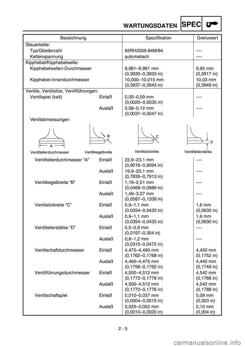 YAMAHA TTR90 2005 Owners Manual 2 - 5
WARTUNGSDATENSPEC
Steuerkette:
Typ/Gliederzahl 92RH2005-84M/84 ----
Kettenspannung automatisch ----
Kipphebel/Kipphebelwelle:
Kipphebelwellen-Durchmesser 9,981–9,991 mm
(0,3930–0,3933 in)9,9 YAMAHA TTR90 2005 Owners Manual 2 - 5
WARTUNGSDATENSPEC
Steuerkette:
Typ/Gliederzahl 92RH2005-84M/84 ----
Kettenspannung automatisch ----
Kipphebel/Kipphebelwelle:
Kipphebelwellen-Durchmesser 9,981–9,991 mm
(0,3930–0,3933 in)9,9