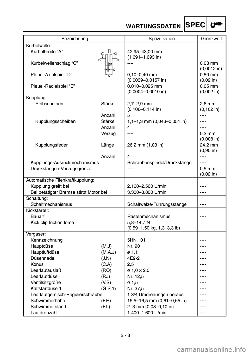 YAMAHA TTR90 2005 Owners Manual 2 - 8
WARTUNGSDATENSPEC
Kurbelwelle:
Kurbelbreite “A”42,95–43,00 mm
(1,691–1,693 in)----
Kurbelwellenschlag “C”---- 0,03 mm
(0,0012 in)
Pleuel-Axialspiel “D”0,10–0,40 mm
(0,0039–0 YAMAHA TTR90 2005 Owners Manual 2 - 8
WARTUNGSDATENSPEC
Kurbelwelle:
Kurbelbreite “A”42,95–43,00 mm
(1,691–1,693 in)----
Kurbelwellenschlag “C”---- 0,03 mm
(0,0012 in)
Pleuel-Axialspiel “D”0,10–0,40 mm
(0,0039–0