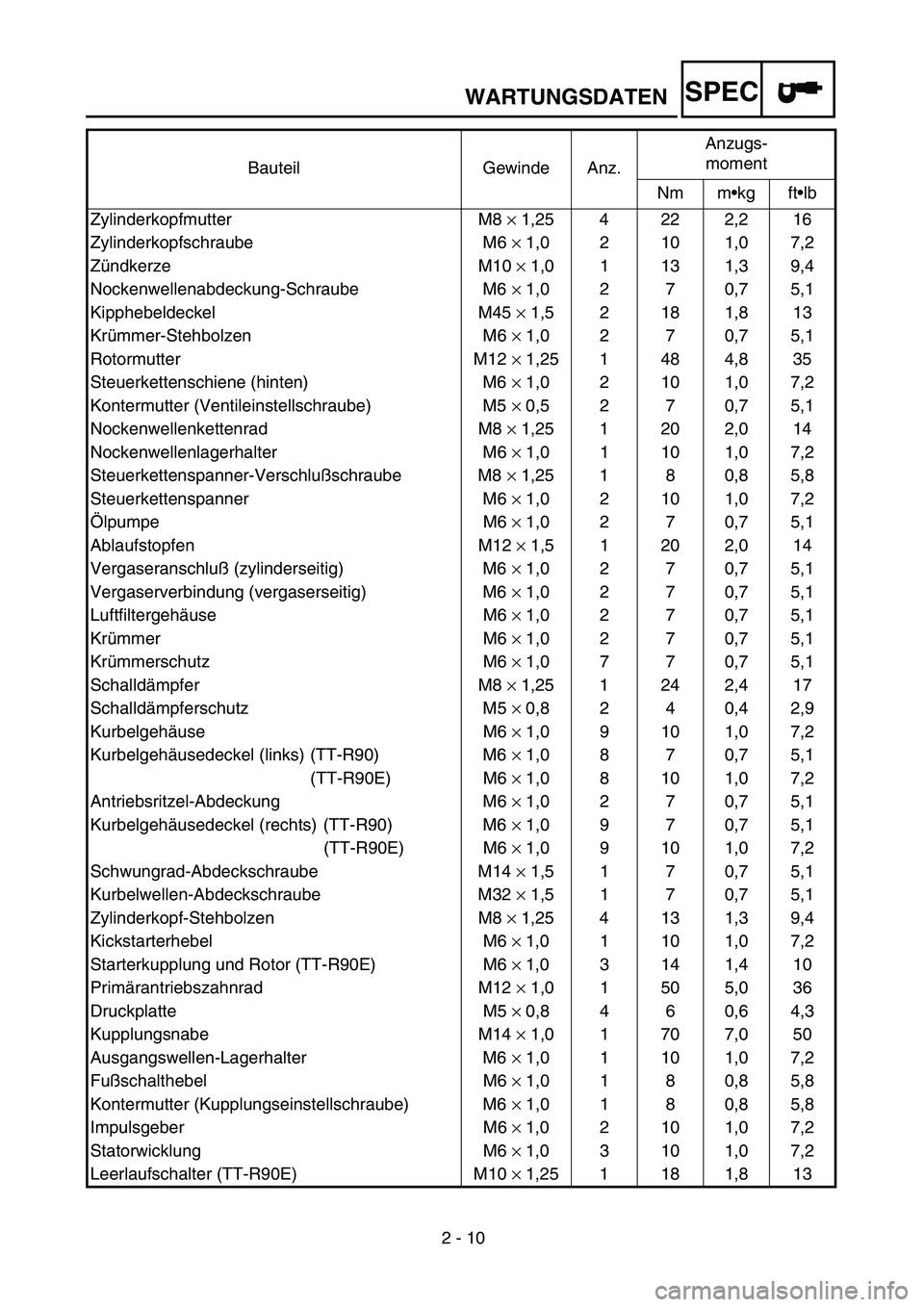 YAMAHA TTR90 2004 Owners Manual
2 - 10
WARTUNGSDATEN
SPEC
Bauteil Gewinde Anz.Anzugs-
moment
Nm m•kg ft•lb
Zylinderkopfmutter M8
×
1,25 4 22 2,2 16
Zylinderkopfschraube M6
×
1,0 2 10 1,0 7,2
Zündkerze M10
× YAMAHA TTR90 2004 Owners Manual
2 - 10
WARTUNGSDATEN
SPEC
Bauteil Gewinde Anz.Anzugs-
moment
Nm m•kg ft•lb
Zylinderkopfmutter M8
×
1,25 4 22 2,2 16
Zylinderkopfschraube M6
×
1,0 2 10 1,0 7,2
Zündkerze M10
×