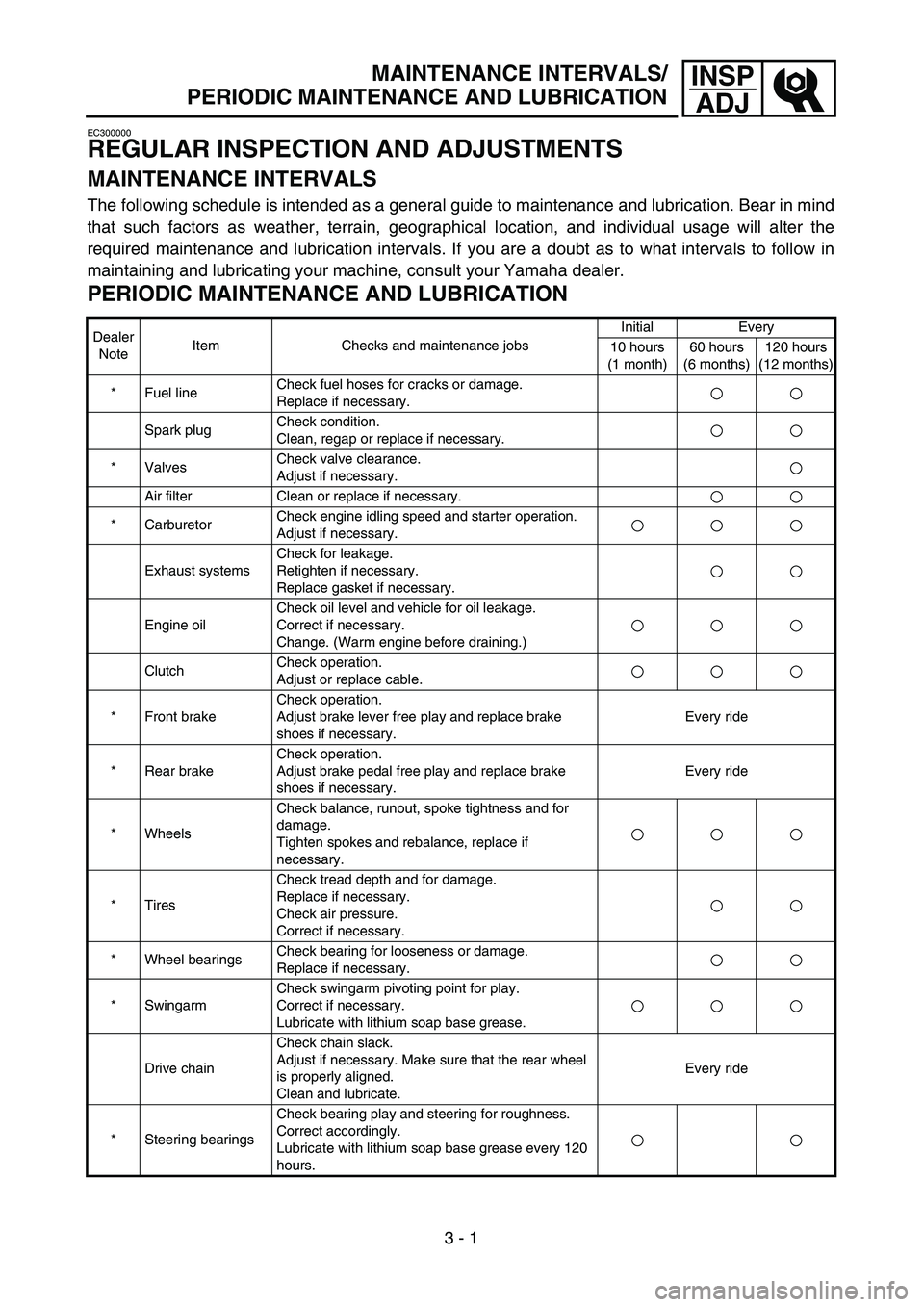 YAMAHA TTR90 2004 Owners Manual
3 - 1
INSP
ADJ
MAINTENANCE INTERVALS/
PERIODIC MAINTENANCE AND LUBRICATION
EC300000
REGULAR INSPECTION AND ADJUSTMENTS
MAINTENANCE INTERVALS
The following schedule is intended as a general gui YAMAHA TTR90 2004 Owners Manual
3 - 1
INSP
ADJ
MAINTENANCE INTERVALS/
PERIODIC MAINTENANCE AND LUBRICATION
EC300000
REGULAR INSPECTION AND ADJUSTMENTS
MAINTENANCE INTERVALS
The following schedule is intended as a general gui