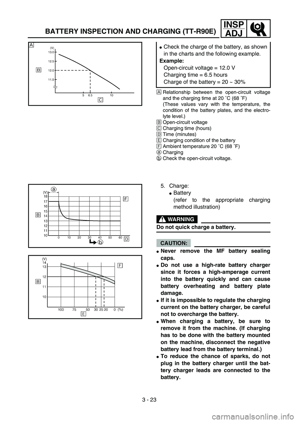 YAMAHA TTR90 2004  Owners Manual 3 - 23
INSP
ADJ
BATTERY INSPECTION AND CHARGING (TT-R90E)
ÅRelationship between the open-circuit voltage
and the charging time at 20 ˚C (68 ˚F) 
(These values vary with the temperature, the
conditi