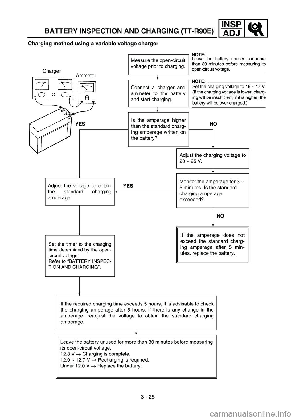 YAMAHA TTR90 2004  Owners Manual 3 - 25
INSP
ADJ
BATTERY INSPECTION AND CHARGING (TT-R90E)
Charging method using a variable voltage charger
Measure the open-circuit
voltage prior to charging.
Connect a charger and
ammeter to the batt