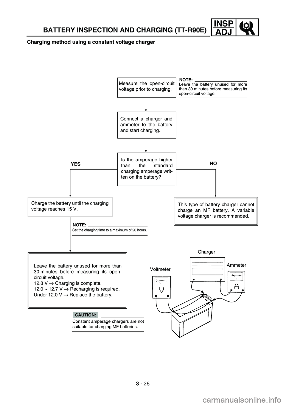 YAMAHA TTR90 2004  Owners Manual 3 - 26
INSP
ADJ
BATTERY INSPECTION AND CHARGING (TT-R90E)
Charging method using a constant voltage charger
Measure the open-circuit
voltage prior to charging.
Connect a charger and
ammeter to the batt