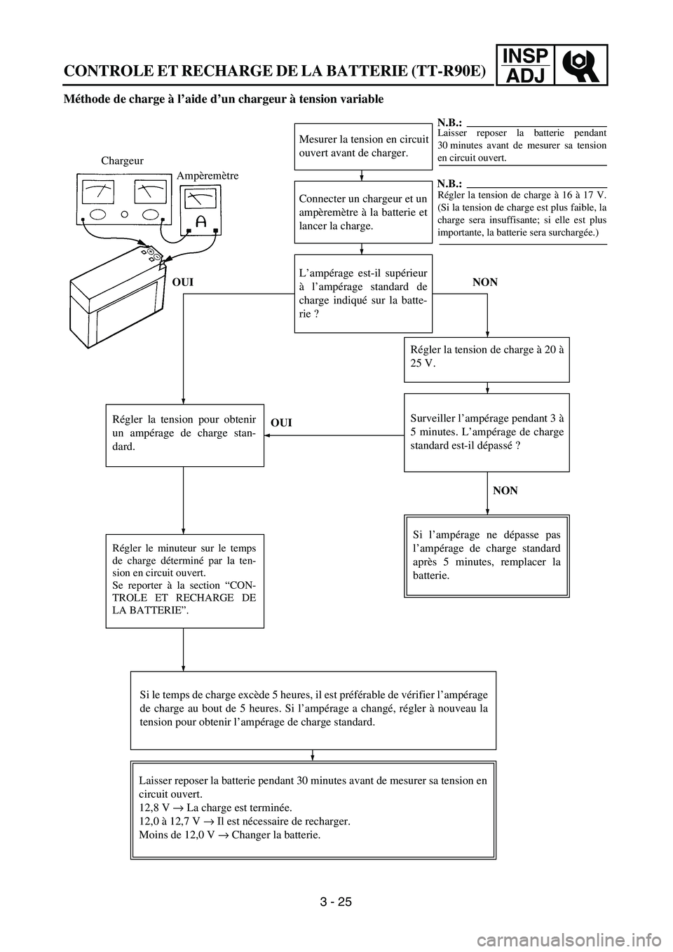 YAMAHA TTR90 2004  Owners Manual INSP
ADJ
CONTROLE ET RECHARGE DE LA BATTERIE (TT-R90E)
Méthode de charge à l’aide d’un chargeur à tension variable
Mesurer la tension en circuit
ouvert avant de charger.
Connecter un chargeur e