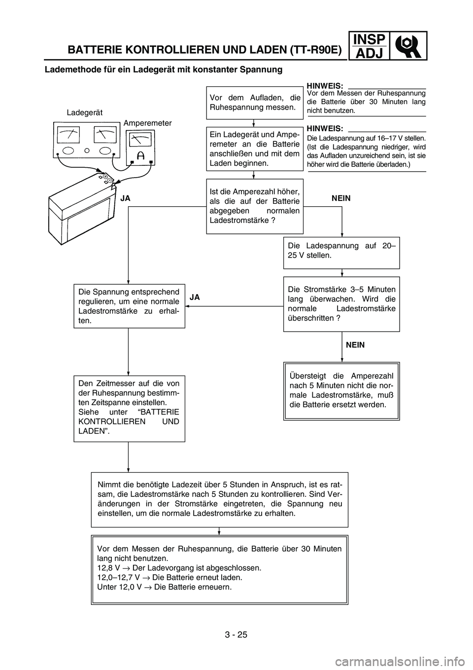 YAMAHA TTR90 2004  Owners Manual INSP
ADJ
BATTERIE KONTROLLIEREN UND LADEN (TT-R90E)
Lademethode für ein Ladegerät mit konstanter Spannung 
Vor dem Aufladen, die
Ruhespannung messen.
Ein Ladegerät und Ampe-
remeter an die Batterie