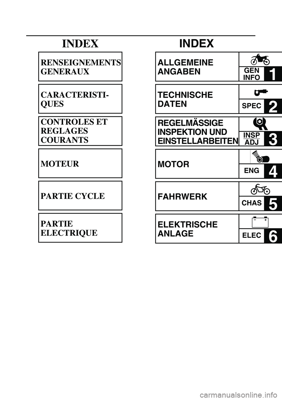 YAMAHA TTR90 2004 Owners Manual  
INDEX 
ALLGEMEINE 
ANGABEN 
1  
TECHNISCHE 
DATEN 
SPEC 
2  
REGELMÄSSIGE 
INSPEKTION UND 
EINSTELLARBEITEN 
3  
MOTOR 
ENG 
4  
FAHRWERK 
CHAS 
5  
ELEKTRISCHE 
ANLAGE 
ELEC 
6 
GEN
INFO
INSP
ADJ
