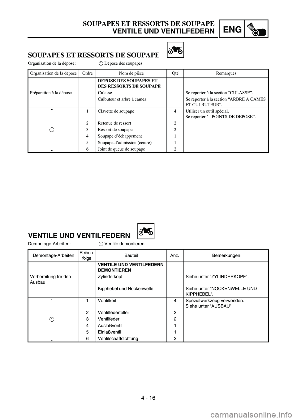 YAMAHA TTR90 2004  Owners Manual 4 - 16
ENG
SOUPAPES ET RESSORTS DE SOUPAPE
VENTILE UND VENTILFEDERN
VENTILE UND VENTILFEDERN
Demontage-Arbeiten:1 Ventile demontieren
Demontage-ArbeitenReihen-
folgeBauteil Anz. Bemerkungen
VENTILE UN
