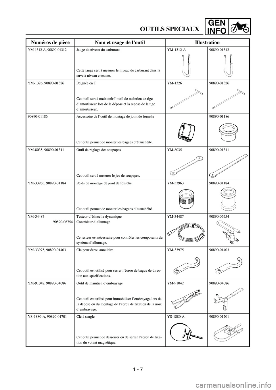 YAMAHA TTR90 2004 Owners Guide GEN
INFO
OUTILS SPECIAUX
YM-1312-A, 90890-01312Jauge de niveau du carburant
Cette jauge sert à mesurer le niveau de carburant dans la 
cuve à niveau constant.YM-1312-A 90890-01312
YM-1326, 90890-013