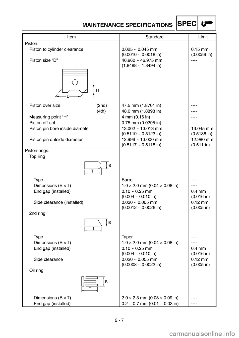 YAMAHA TTR90 2004  Owners Manual SPEC
 
2 - 7 Piston:
Piston to cylinder clearance 0.025 ~ 0.045 mm
(0.0010 ~ 0.0018 in)0.15 mm
(0.0059 in)
Piston size “D”46.960 ~ 46.975 mm
(1.8488 ~ 1.8494 in)----
Piston over size (2nd) 47.5 mm