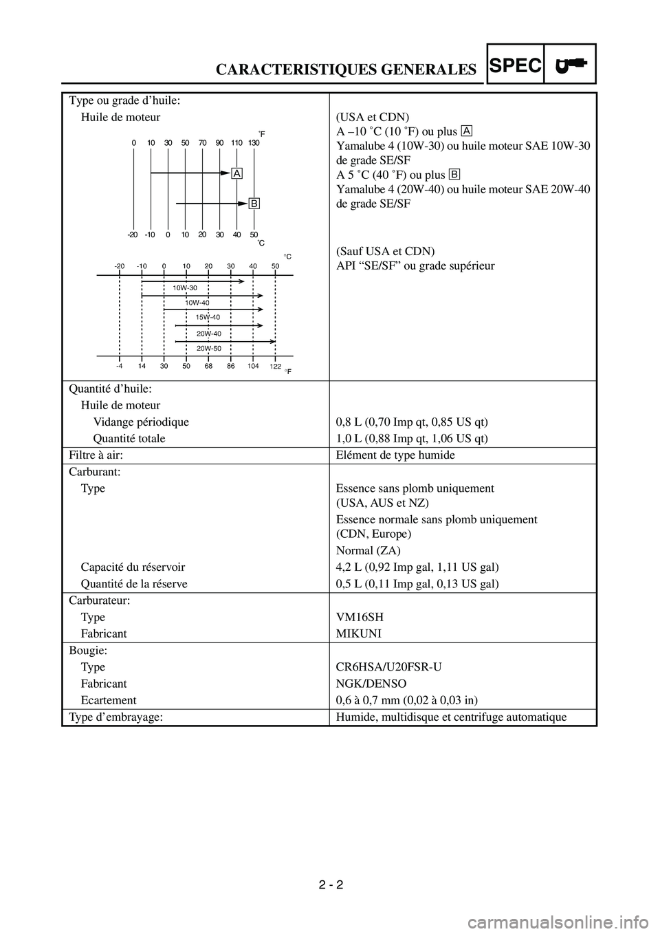 YAMAHA TTR90 2004 Manual PDF
2 - 2
CARACTERISTIQUES GENERALES
SPEC
Type ou grade d’huile:
Huile de moteur (USA et CDN)
A –10 ˚C (10 ˚F) ou plus
Å
Yamalube 4 (10W-30) ou huile moteur SAE 10W-30
de grade SE/SF
A YAMAHA TTR90 2004 Manual PDF
2 - 2
CARACTERISTIQUES GENERALES
SPEC
Type ou grade d’huile:
Huile de moteur (USA et CDN)
A –10 ˚C (10 ˚F) ou plus
Å
Yamalube 4 (10W-30) ou huile moteur SAE 10W-30
de grade SE/SF
A