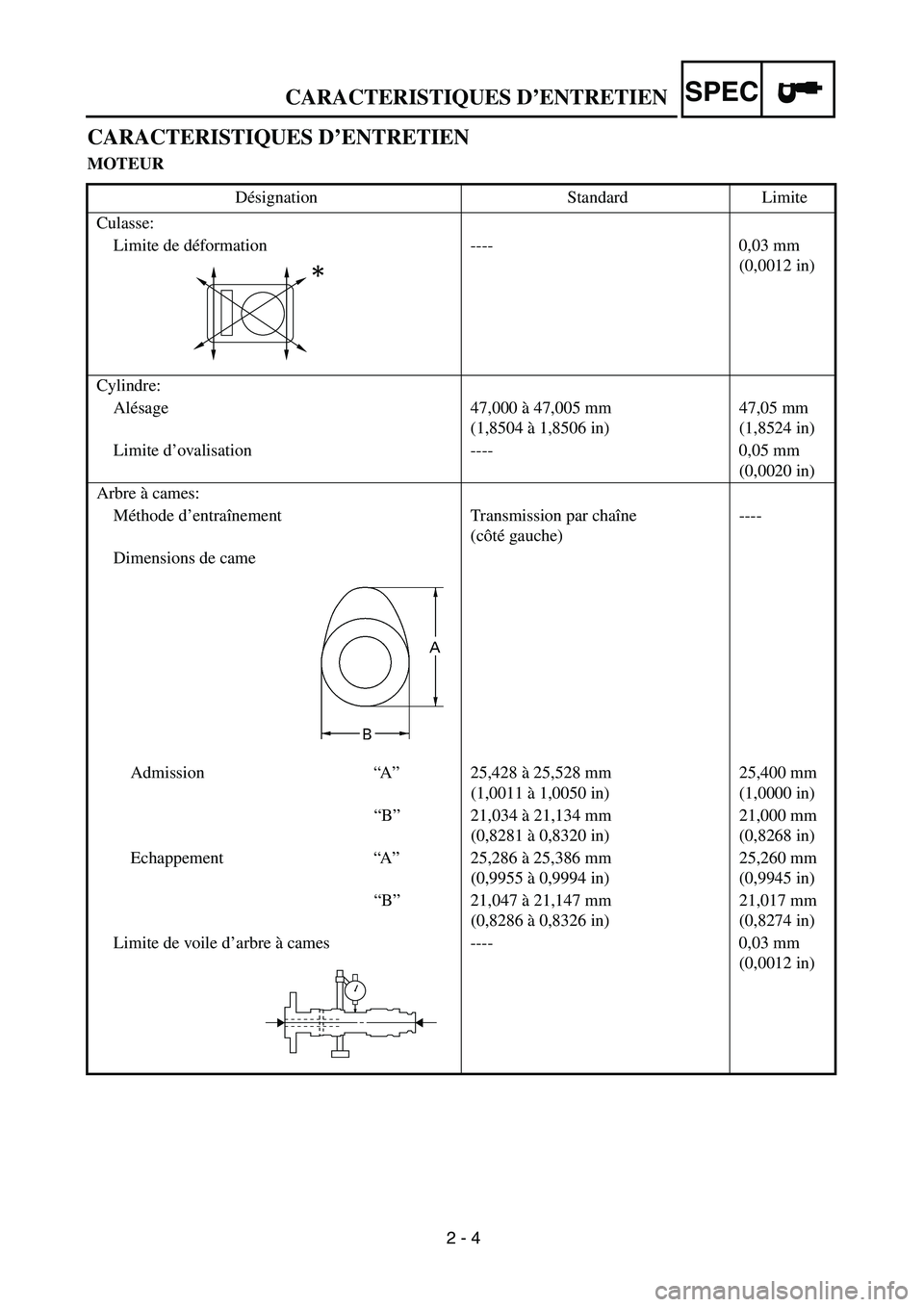 YAMAHA TTR90 2004  Owners Manual  
2 - 4 
CARACTERISTIQUES D’ENTRETIEN
SPEC
 
CARACTERISTIQUES D’ENTRETIEN 
MOTEUR 
Désignation Standard Limite
Culasse:
Limite de déformation ---- 0,03 mm 
(0,0012 in)
Cylindre:
Alésage 47,000 