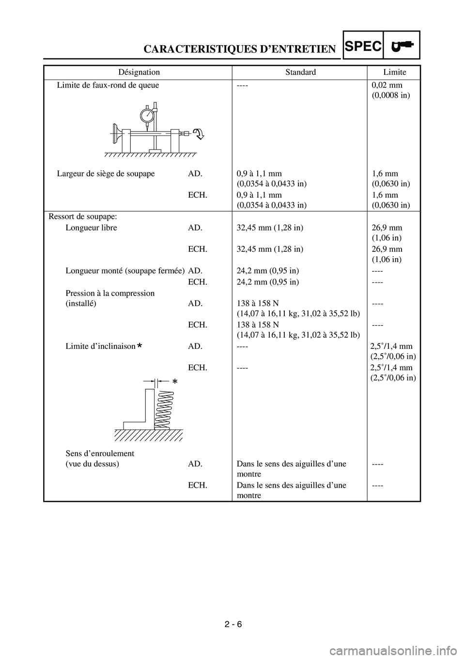 YAMAHA TTR90 2004 Manual PDF
2 - 6
CARACTERISTIQUES D’ENTRETIEN
SPEC
Limite de faux-rond de queue ---- 0,02 mm
(0,0008 in)
Largeur de siège de soupape AD. 0,9 à 1,1 mm
(0,0354 à 0,0433 in)1,6 mm
(0,0630 in)
ECH. 0,9 à YAMAHA TTR90 2004 Manual PDF
2 - 6
CARACTERISTIQUES D’ENTRETIEN
SPEC
Limite de faux-rond de queue ---- 0,02 mm
(0,0008 in)
Largeur de siège de soupape AD. 0,9 à 1,1 mm
(0,0354 à 0,0433 in)1,6 mm
(0,0630 in)
ECH. 0,9 à