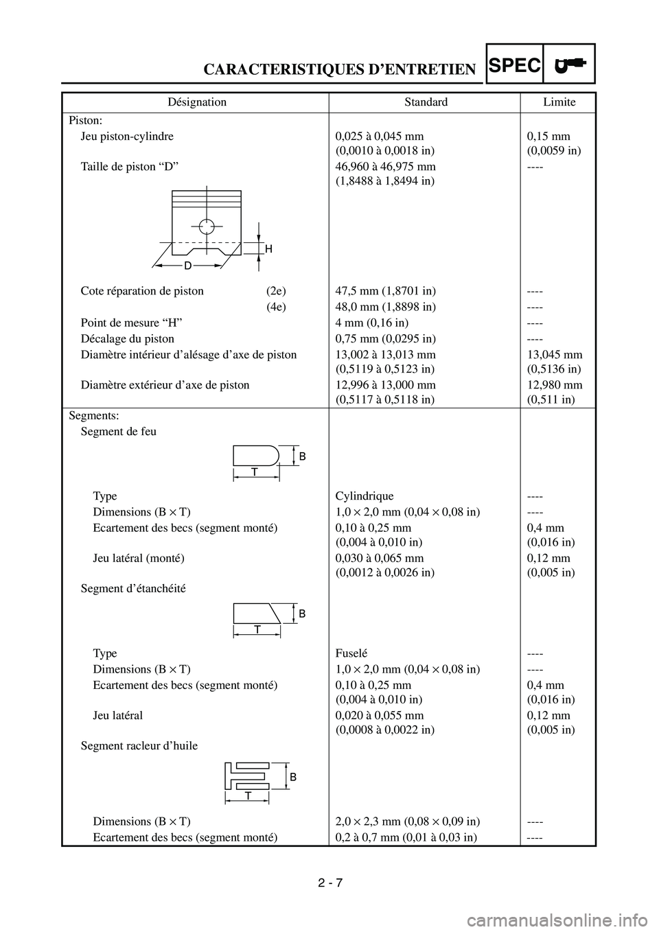 YAMAHA TTR90 2004 Owners Manual
2 - 7
CARACTERISTIQUES D’ENTRETIEN
SPEC
Piston:
Jeu piston-cylindre 0,025 à 0,045 mm
(0,0010 à 0,0018 in)0,15 mm
(0,0059 in)
Taille de piston “D” 46,960 à 46,975 mm
(1,8488 à 1,8494 in) YAMAHA TTR90 2004 Owners Manual
2 - 7
CARACTERISTIQUES D’ENTRETIEN
SPEC
Piston:
Jeu piston-cylindre 0,025 à 0,045 mm
(0,0010 à 0,0018 in)0,15 mm
(0,0059 in)
Taille de piston “D” 46,960 à 46,975 mm
(1,8488 à 1,8494 in)