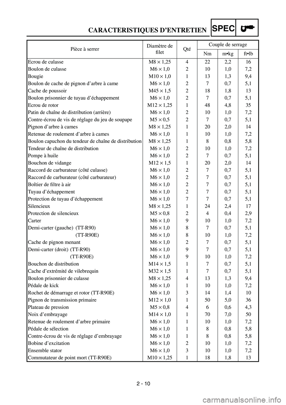 YAMAHA TTR90 2004  Owners Manual  
2 - 10 
CARACTERISTIQUES D’ENTRETIEN
SPEC
 
Pièce à serrerDiamètre de 
ﬁletQtéCouple de serrage
Nm m•kg ft•lb
Ecrou de culasse M8  
×  
 1,25 4 22 2,2 16
Boulon de culasse M6  
×  
 1,