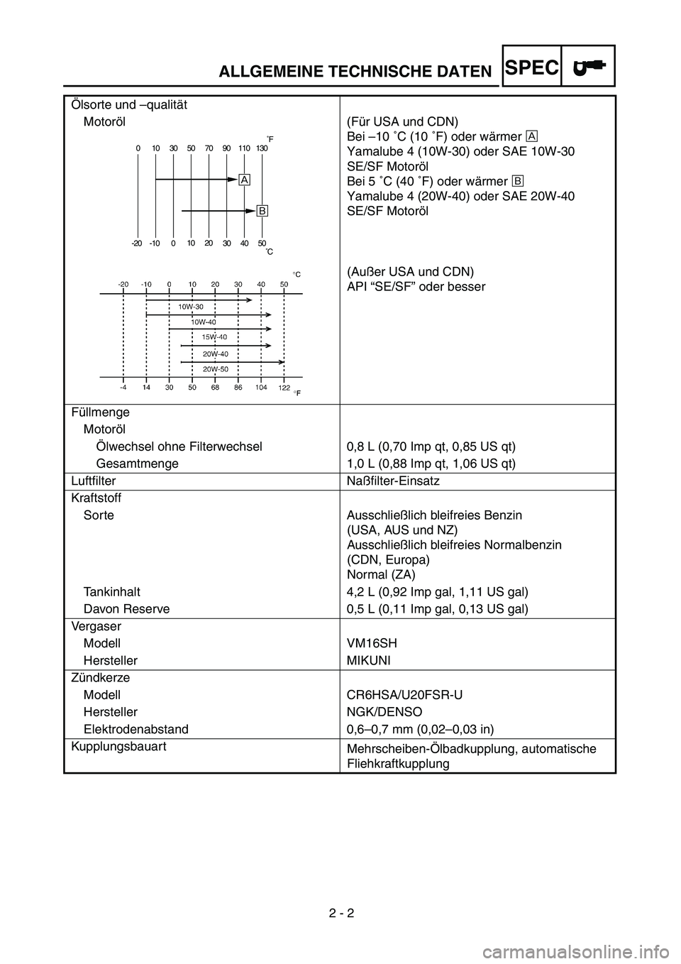 YAMAHA TTR90 2004 Owners Manual
2 - 2
ALLGEMEINE TECHNISCHE DATEN
SPEC
Ölsorte und –qualität
Motoröl(Für USA und CDN)
Bei –10 ˚C (10 ˚F) oder wärmer
Å
Yamalube 4 (10W-30) oder SAE 10W-30
SE/SF Motoröl
Bei 5 YAMAHA TTR90 2004 Owners Manual
2 - 2
ALLGEMEINE TECHNISCHE DATEN
SPEC
Ölsorte und –qualität
Motoröl(Für USA und CDN)
Bei –10 ˚C (10 ˚F) oder wärmer
Å
Yamalube 4 (10W-30) oder SAE 10W-30
SE/SF Motoröl
Bei 5