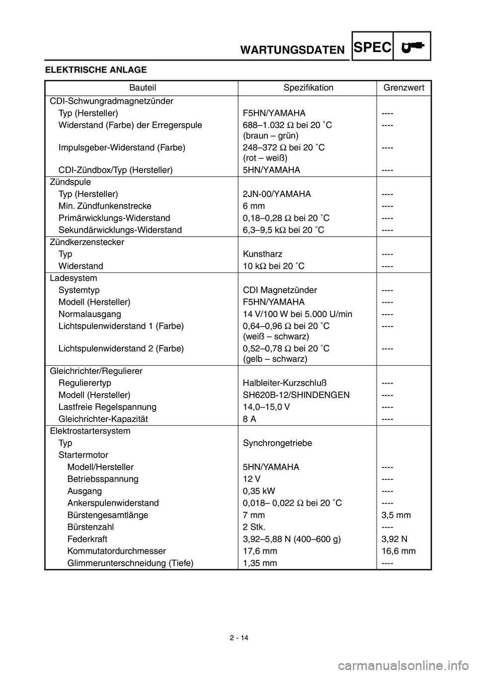 YAMAHA TTR90 2003  Owners Manual 2 - 14
WARTUNGSDATENSPEC
ELEKTRISCHE ANLAGE
Bauteil Speziﬁkation Grenzwert
CDI-Schwungradmagnetzünder
Typ (Hersteller) F5HN/YAMAHA ----
Widerstand (Farbe) der Erregerspule 688–1.032 Ω bei 20 ˚